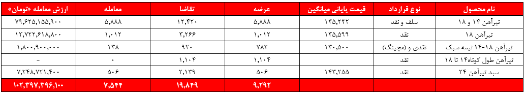 سبد درآمدی ذوب ۱۸ درصد سنگین شد