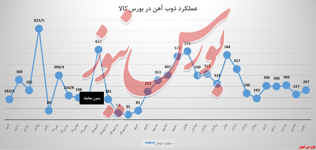 سبد درآمدی ذوب ۱۸ درصد سنگین شد