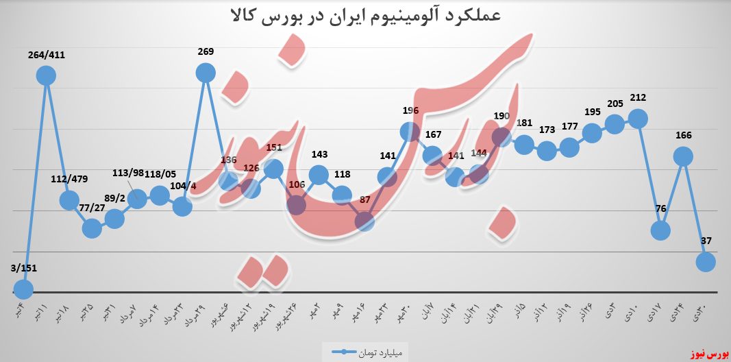 کاهش ۸۰ درصدی درآمد هفتگی ایرالکو در بورس کالا!