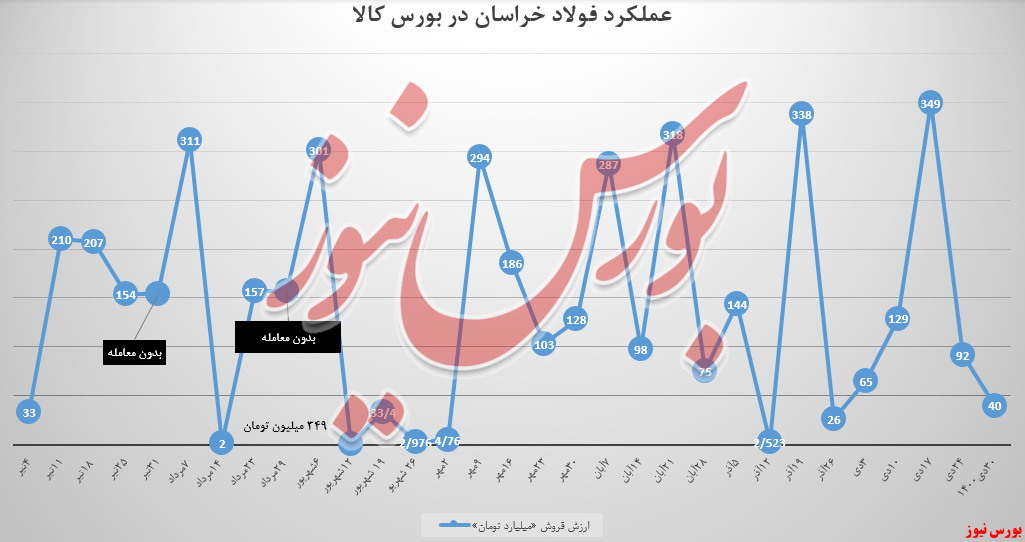 ۵۶ درصد دیگر از درآمد هفتگی فولادخراسان، افتاد