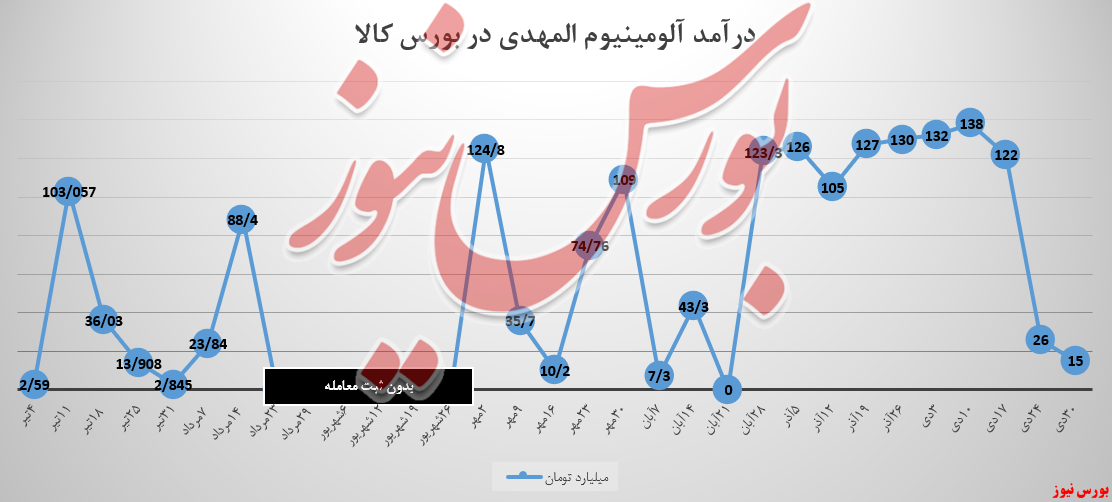 نبود استقبال از «آلومینیوم المهدی» ۷۹ درصد درآمد‌ها را ریخت