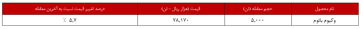 رشد ۵,۷ درصدی نرخ وکیوم باتوم پالایش تبریز/ تنها ۲۵ تن گوگرد معامله شد