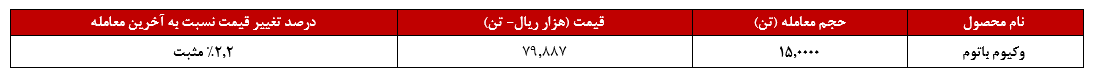 رشد ۵۲ درصدی درآمد‌ها از سبد کالایی پالایش نفت امام خمینی شازند