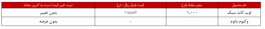 پالایش اصفهان با تک محصول به بورس کالا آمد