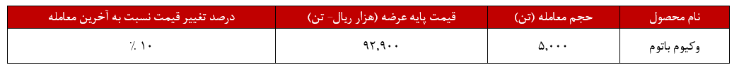 حجم عرضه‌های پالایش شیراز، نصف شد