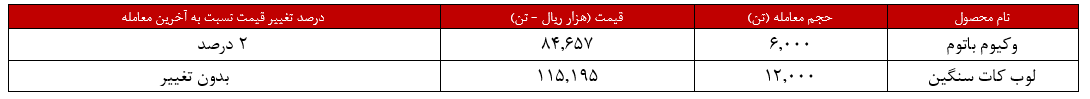 درآمد ۲۴۰ میلیاردتومانی پالایش تهران در بورس‌کالا