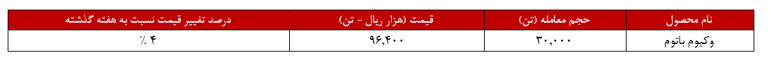 غیبت لوب‌کات، آمار پالایش بندرعباس را ۴۸ درصد منفی کرد