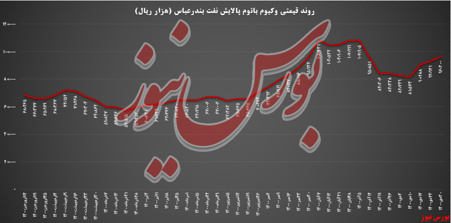 غیبت لوب‌کات، آمار پالایش بندرعباس را ۴۸ درصد منفی کرد