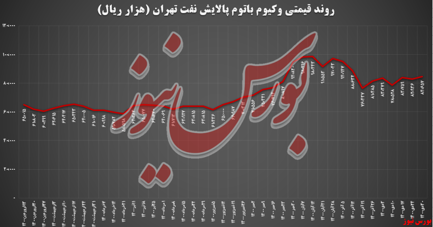 درآمد ۲۴۰ میلیاردتومانی پالایش تهران در بورس‌کالا