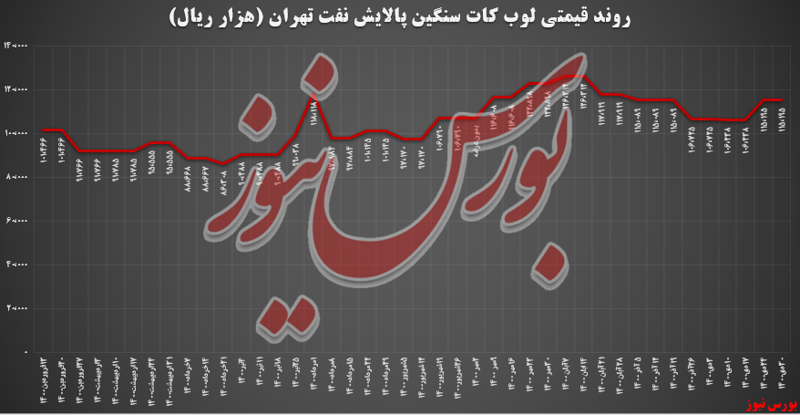 درآمد ۲۴۰ میلیاردتومانی پالایش تهران در بورس‌کالا