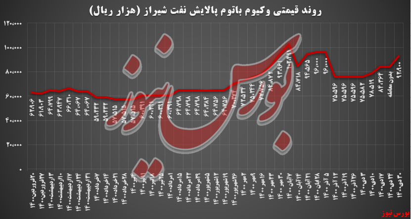 حجم عرضه‌های پالایش شیراز، نصف شد