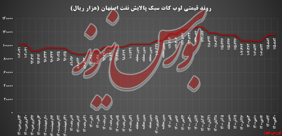 پالایش اصفهان با تک محصول به بورس کالا آمد