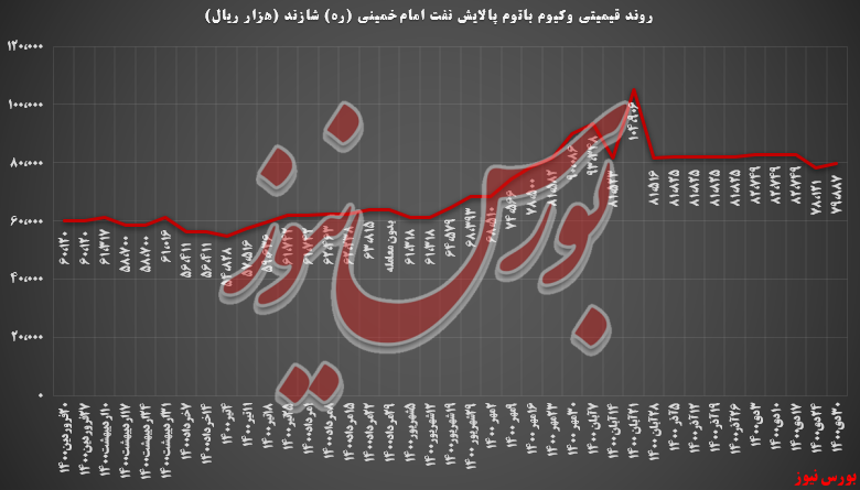 رشد ۵۲ درصدی درآمد‌ها از سبد کالایی پالایش نفت امام خمینی شازند