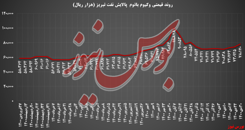 رشد ۵,۷ درصدی نرخ وکیوم باتوم پالایش تبریز/ تنها ۲۵ تن گوگرد معامله شد