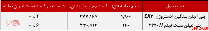 عملکرد هفتگی شکبیر+بورس نیوز