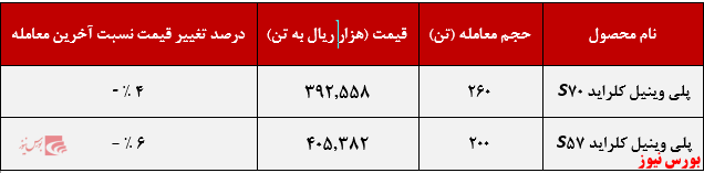 عملکرد هفتگی شپترو+بورس نیوز