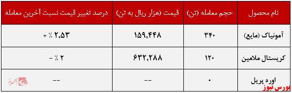 عملکرد هفتگی پتروشیمی خراسان+بورس نیوز