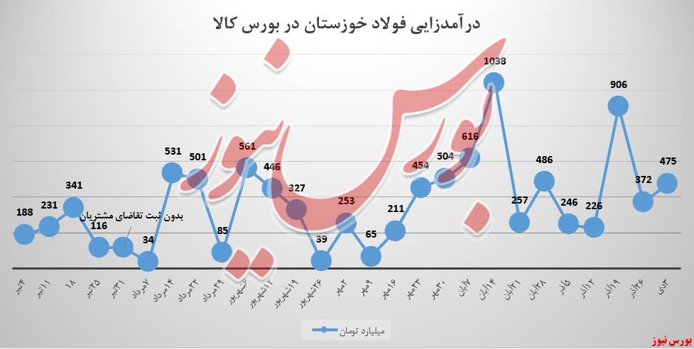 شمش فولادخوزستان، کاملا به فروش رسید