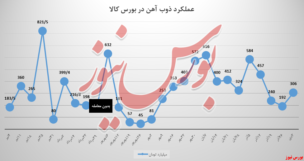 پس از یک ماه نزولی، ذوب آهن به رشد درآمدی رسید