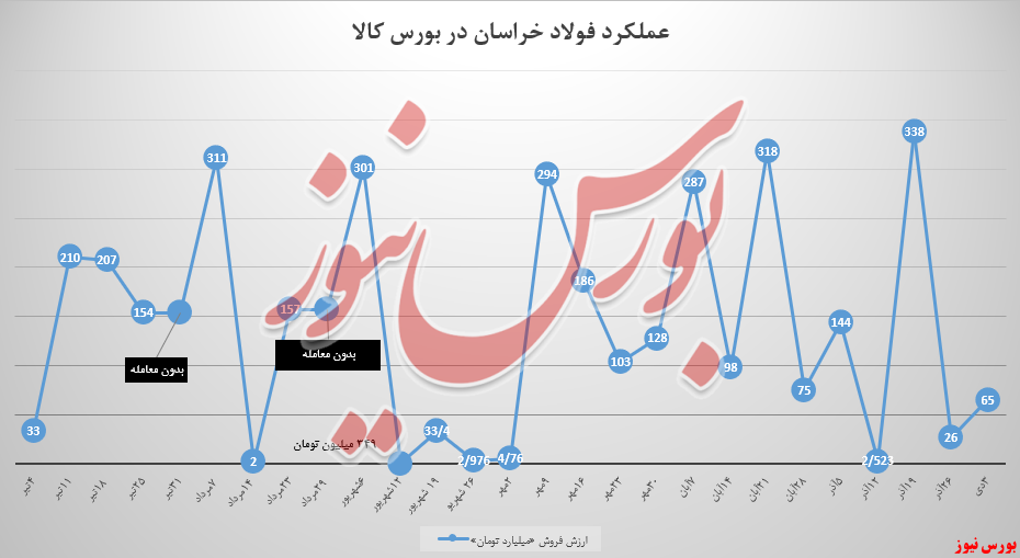 درآمدزایی ۶۵ میلیاردی فولادخراسان از بورس کالا