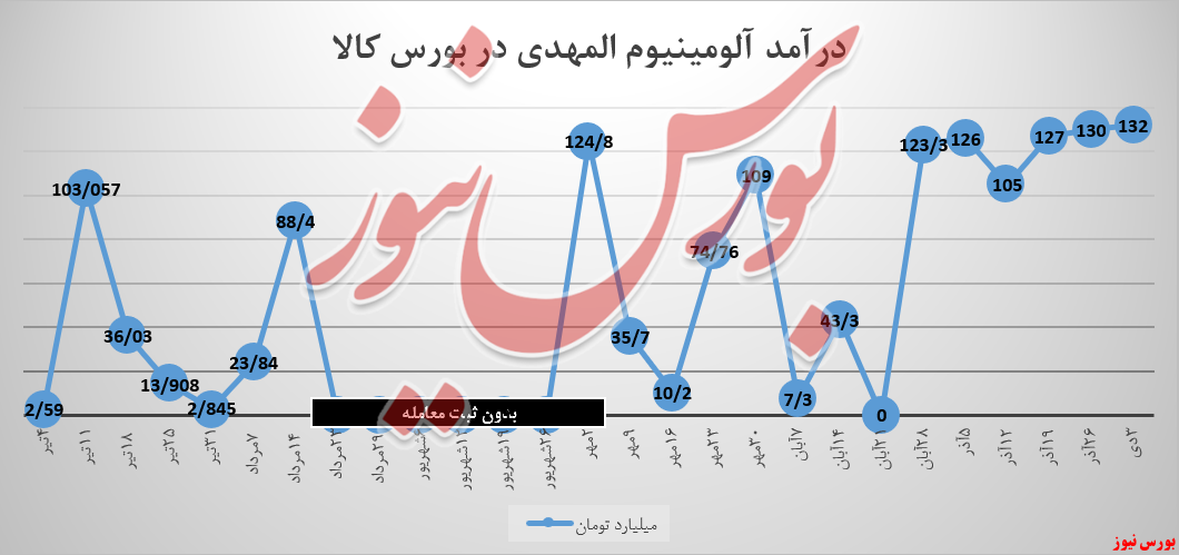 «آلومینیوم المهدی» ۲,۴ میلیارد تومان به درآمدزایی‌ها افزود