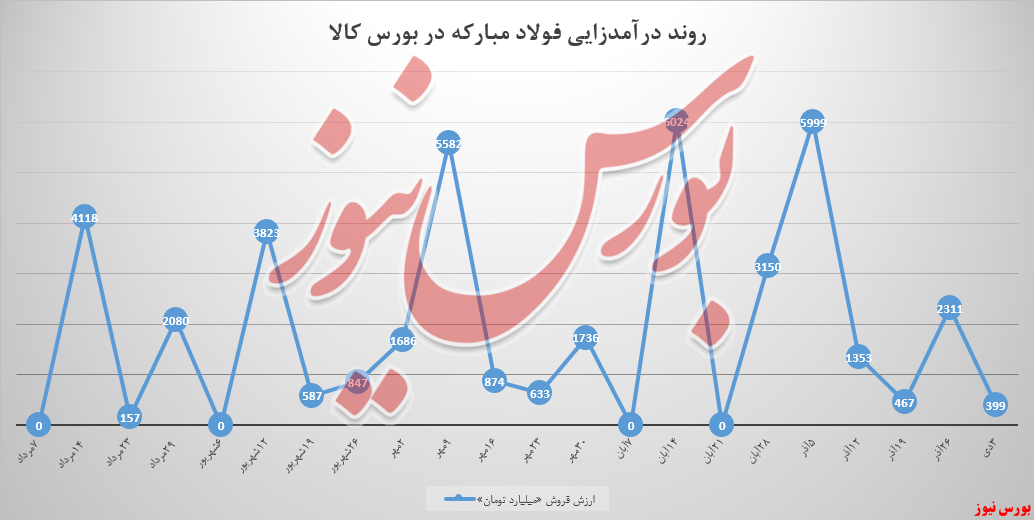 دست و دل فولاد مبارکه به معامله در بورس کلا نمی‌رود