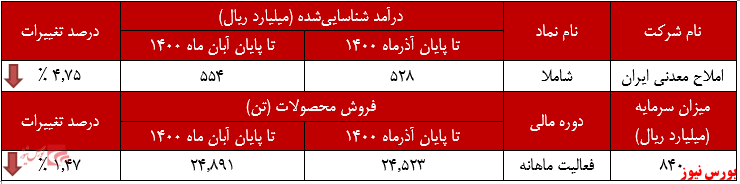 عملکرد ماهانه املاح معدنی ایران+بورس نیوز