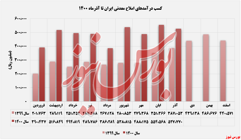 روند درآمدهای شاملا در اذرماه+بورس نیوز
