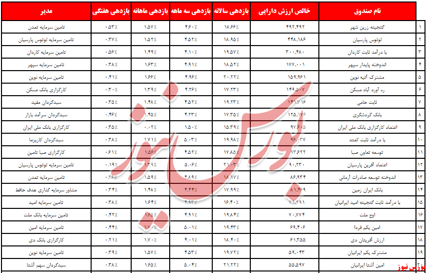 صندوق «آسمان امید» و «نگین رفاه» صدرنشین ماهانه شدند