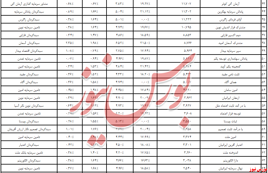 صندوق «آسمان امید» و «نگین رفاه» صدرنشین ماهانه شدند
