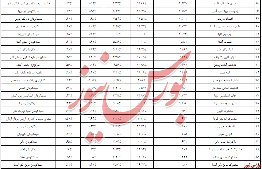 صندوق «آسمان امید» و «نگین رفاه» صدرنشین ماهانه شدند