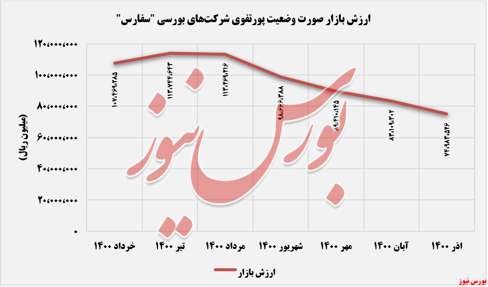 ارزش بازار سفارس در آذرماه+بورس نیوز