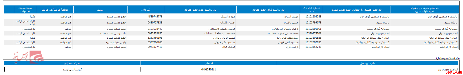 تغییر ترکیب هیات مدیره 