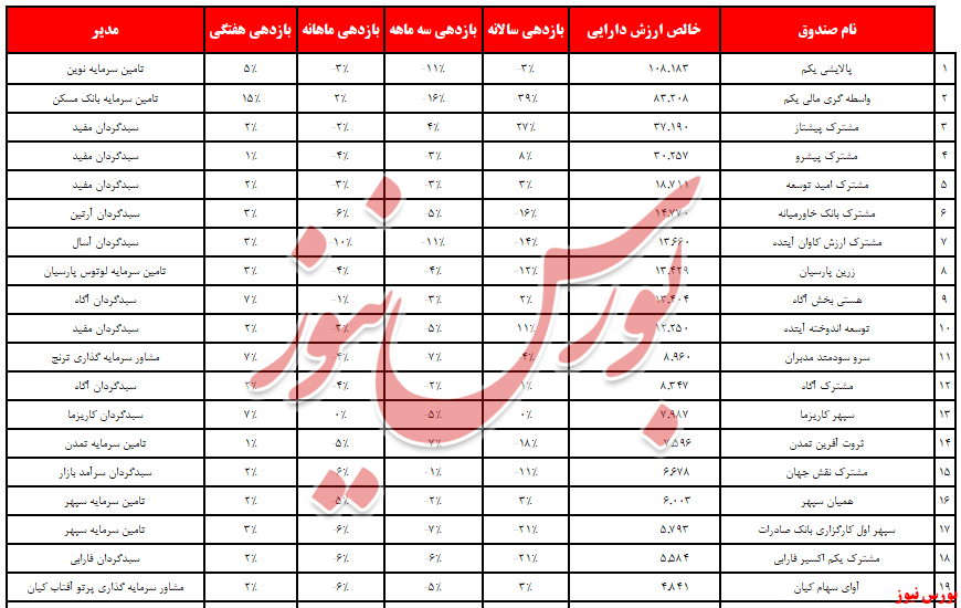 تزریق ۲,۴ همتی به صندوق‌های سرمایه‌گذاری در سهام/ مدیریت کارگزاری بانک‌دی به قعر عملکرد سالانه رسید!