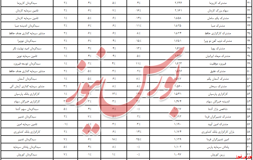 تزریق ۲,۴ همتی به صندوق‌های سرمایه‌گذاری در سهام/ مدیریت کارگزاری بانک‌دی به قعر عملکرد سالانه رسید!