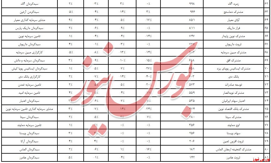 تزریق ۲,۴ همتی به صندوق‌های سرمایه‌گذاری در سهام/ مدیریت کارگزاری بانک‌دی به قعر عملکرد سالانه رسید!