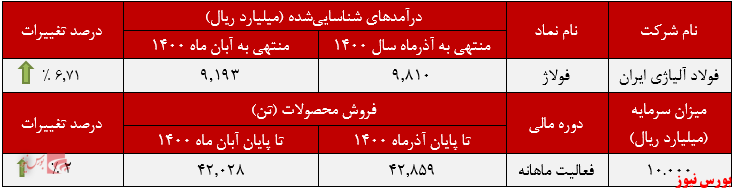 عملکرد ماهانه فولاژ+بورس نیوز