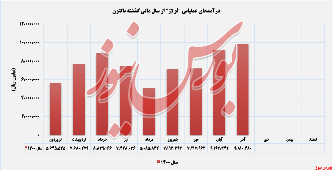 روند درآمدهای فولاژ تا آذرماه+بورس نیوز