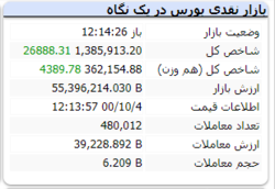 شاخص هم وزن با رشد ۴ هزار واحدی مواجه است