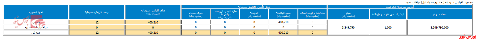 افزایش سرمایه ۱۲ درصدی 