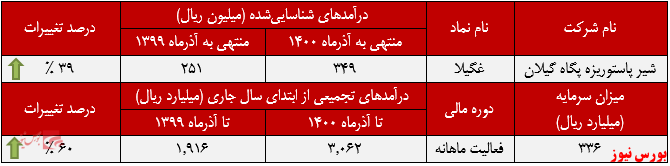 عملکرد ماهانه غگیلا+بورس نیوز