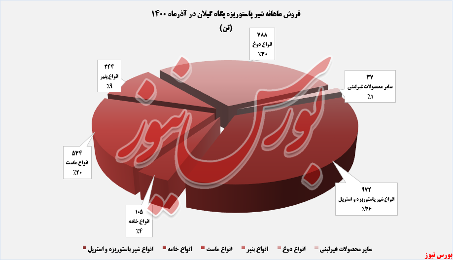 فر.ش ماهانه پگاه گیلان+بورس نیوز