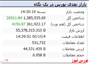 رنگ سبز شاخص با رشد ۲۶ هزار واحدی