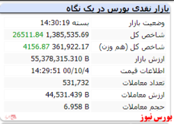 رنگ سبز شاخص با رشد ۲۶ هزار واحدی