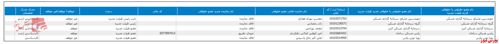 تعیین ترکیب جدید هیات مدیره 