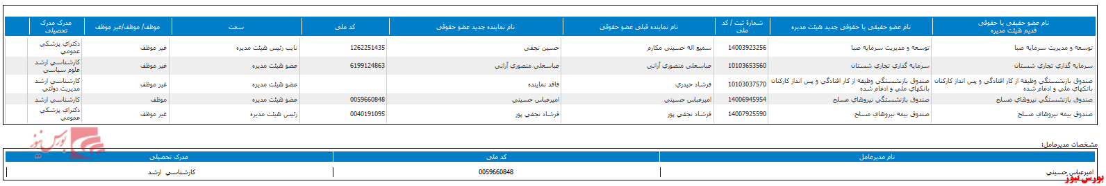 انتخاب هیات مدیره جدید در 