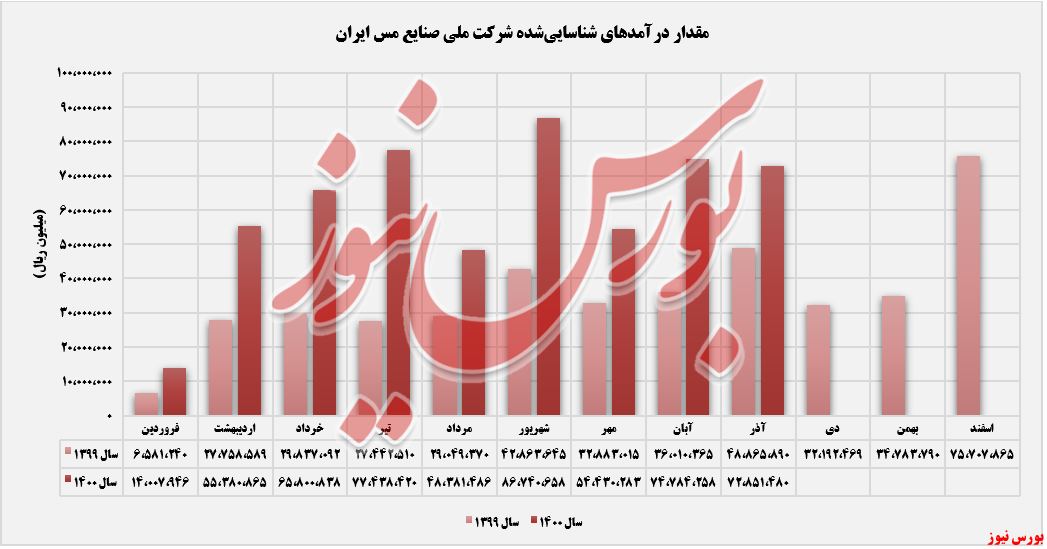 روند ثبت درآمدهای ملی صنایع مس ایران+بورس نیوز