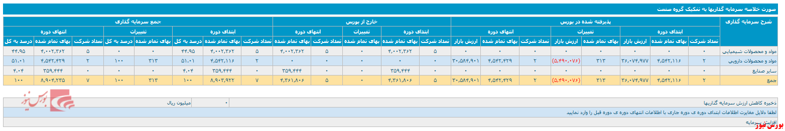 انتشار صورت وضعیت پورتفوی یک ماهه 