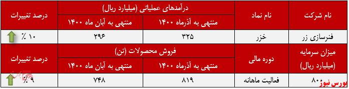 عملکرد ماهانه خزر در اذرماه+بورس نیوز