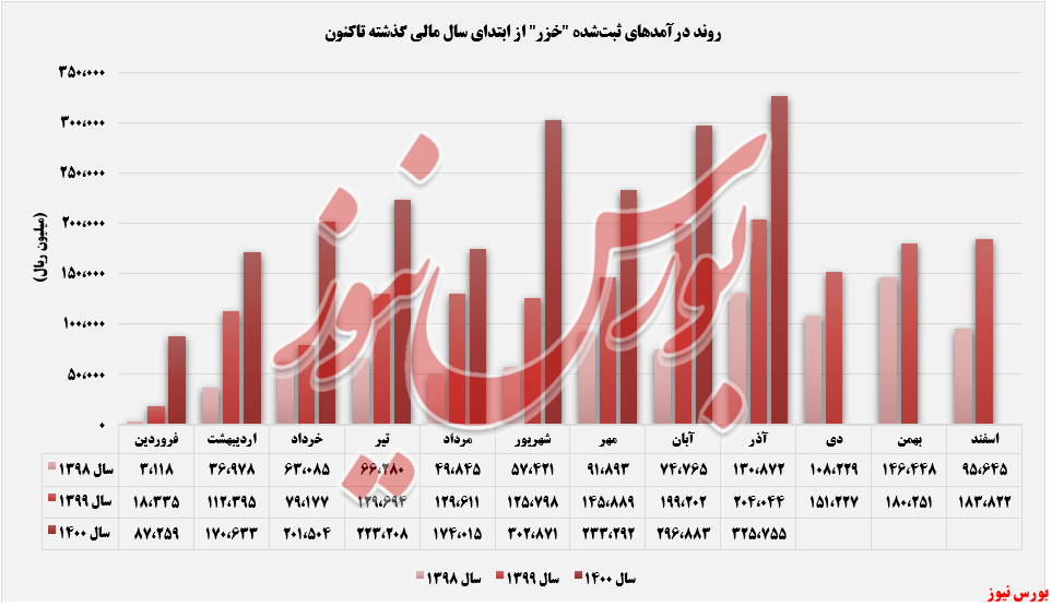 روند ثبت درآمدهای فنرسازی زر تا آذرماه+بورس نیوز